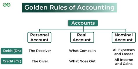 3 Golden Rules of Accounting – Types, Examples & more | GeeksforGeeks