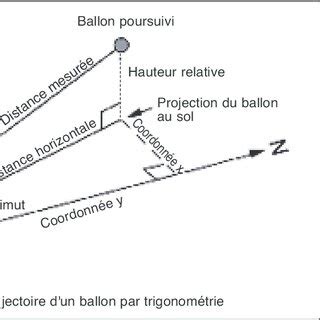Schéma du calcul de la trajectoire des ballons équilibrés. | Download ...