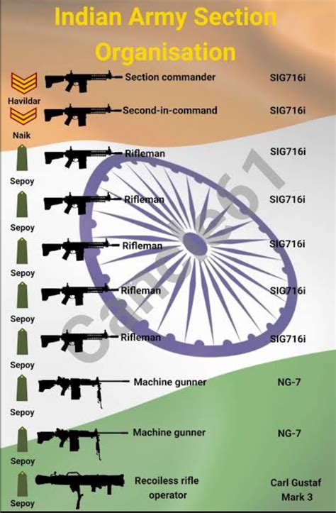 Current Indian Army Squad Structure. : r/IndianDefense