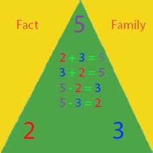 Fact Family | Definition & Examples