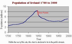 Chart of Population of Ireland | Learnodo Newtonic