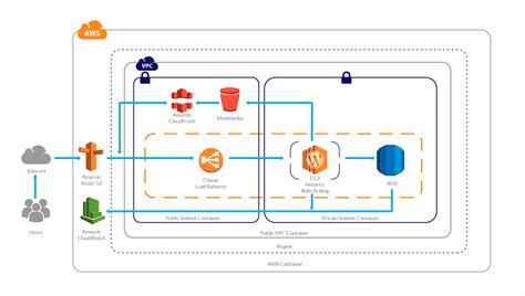 Architecture a Scalable Wordpress Hosting on AWS | by Guillermo Velez ...