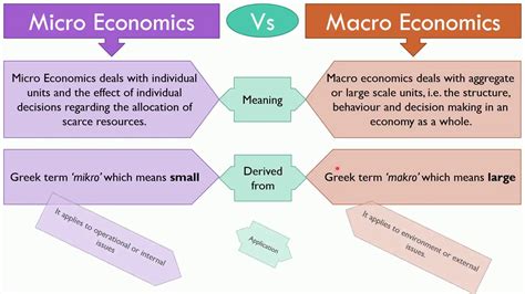Macroeconomics And Microeconomics Venn Diagram Macroeconomic