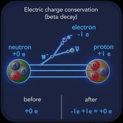 Loi de conservation de la charge électrique | Déclaration et exemple