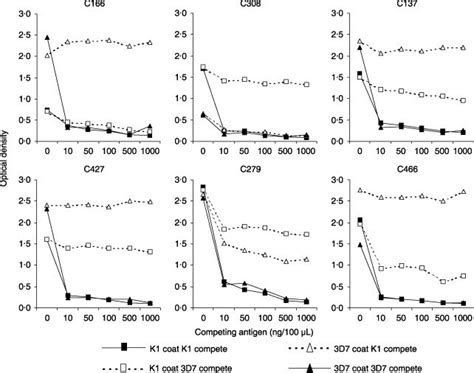 Competition ELISA using titred amounts of competing antigen on six ...