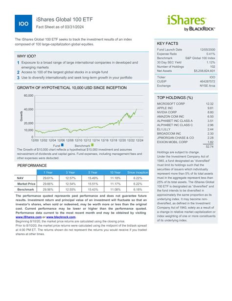 IOO: iShares Global 100 ETF - MGN: Money Guy Now