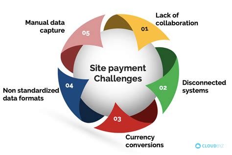 5 Key Challenges to Site Payments | by Mythri Raghunandan | Medium