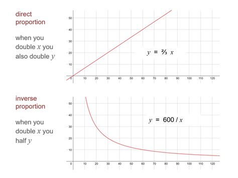 MEDIAN Don Steward mathematics teaching: direct and inverse proportion