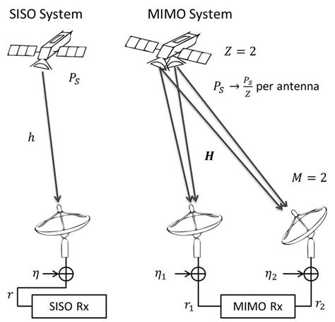SISO and 2 × 2 MIMO satellite system with geostationary satellite and ...