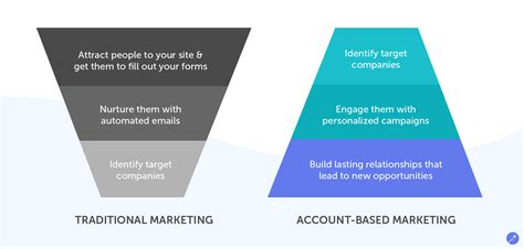 Account Based Marketing (ABM) : le Guide Ultime