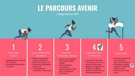 Parcours Avenir