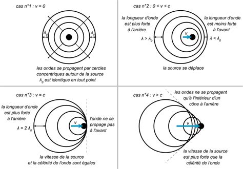 L'effet Doppler - myMaxicours