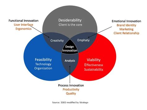 Design management process Source: Ideo, 2008 modified by Stratego ...