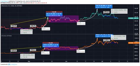 Ethereum Vs Bitcoin Price Analysis: ETH Takes Heavy Drive But BTC ...