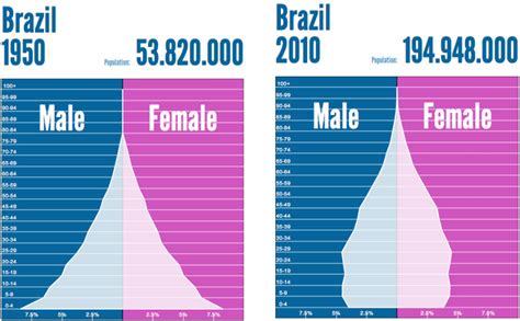 Population - Brazil