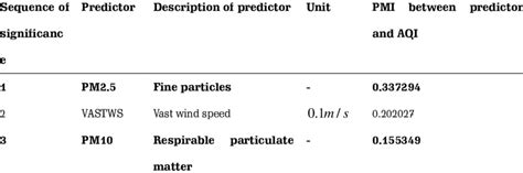 The significance of predictors. | Download Scientific Diagram