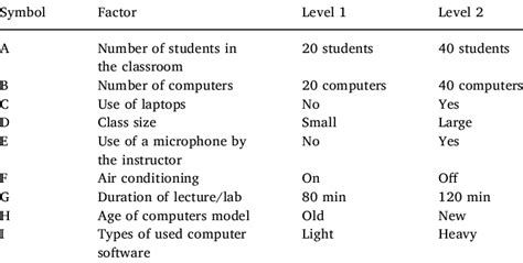 Factors synonyms and their corresponding levels. | Download Scientific ...
