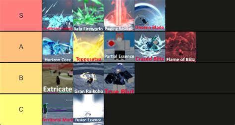 Type Soul Essences Tier List | Beebom