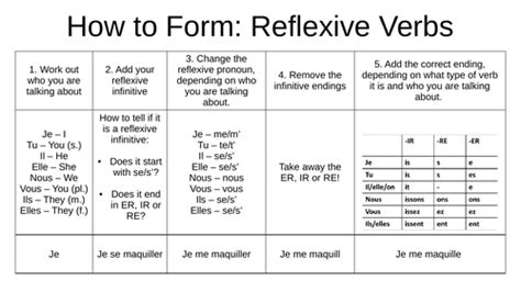 French Reflexive Verbs Explanation and Practice | Teaching Resources