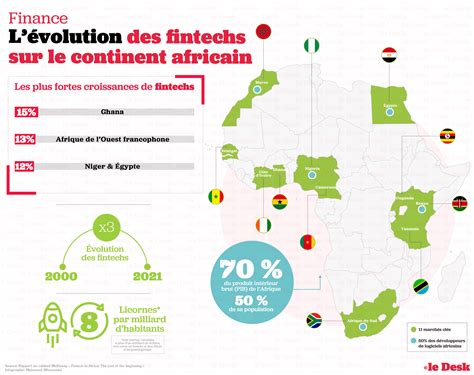 Fintech en Afrique: le Maroc parmi les 11 marchés clés du continent ...
