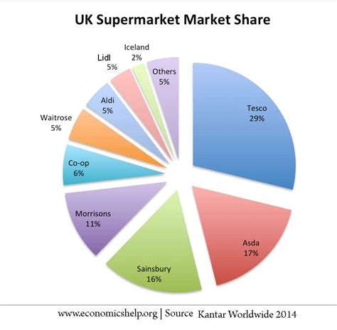 UK Grocery Market Share - Economics Help