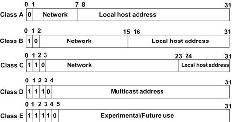 Is 0.0.0.0 a Valid IP Address? | Baeldung on Computer Science