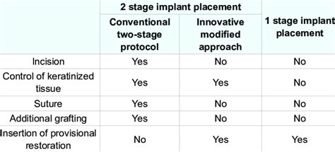 Comparisons between 1-and 2-stage implant placement and conventional ...
