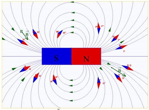 Introduction - TPE : Le champ magnétique terrestre