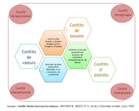Bien vivre ensemble, ça se cultive ! : RessourcesLeConflit