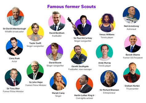 Scout Sheets - Famous former Scouts | Barnet Scouts