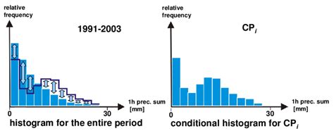 Principle of the objective function for the CP definition in the ...