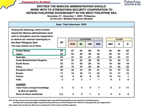 Majority of Filipinos say Marcos admin should work with US to defend ...