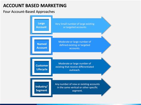 Account Based Marketing Template