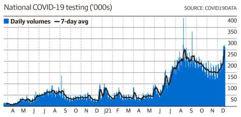 Bondi COVID crush but most tests back in 48 hours