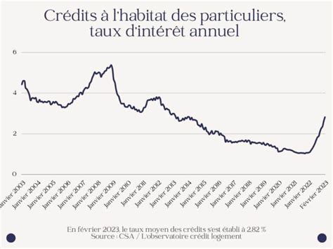 Taux immobilier actuel moyen, mise à jour Juin 2023
