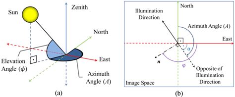 Azimuth Angle