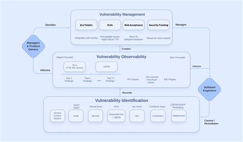 Vulnerability Management Lifecycle in DevSecOps - Security Boulevard