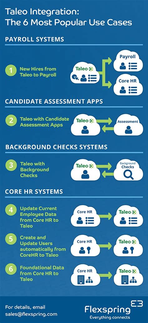 Taleo-Integration durch Flexspring
