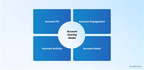 Account Scoring Model in 5 Steps and Examples