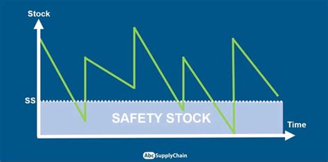 Comparaison Entre La Formule Min/Max Et Stock De Sécurité