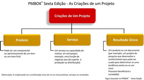Projeto & Processo – Projeto