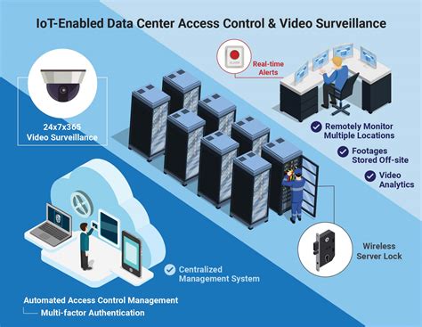 Key elements of IoT-enabled physical access control solutions for data ...