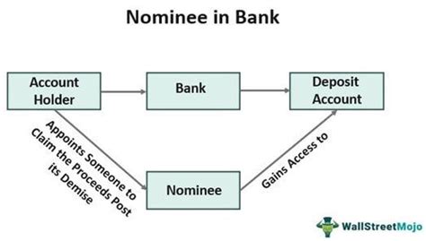 Nominee - Meaning, How it Works in Bank & Stock Market?