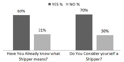 Know the meaning of “Shipper” (Left) and Consider himself a Shipper ...