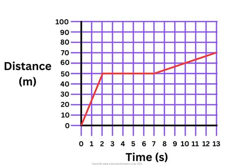 AQA GCSE Distance time graphs - Science Worksheets