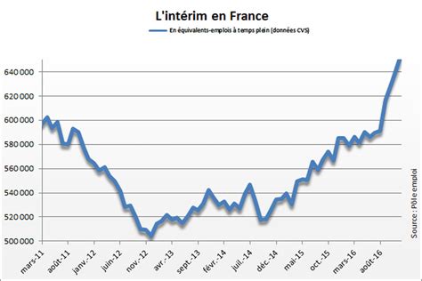 Intérim en France : en hausse en décembre