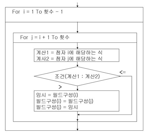 알고리즘(Algorithm)과 절차 지향 프로그래밍