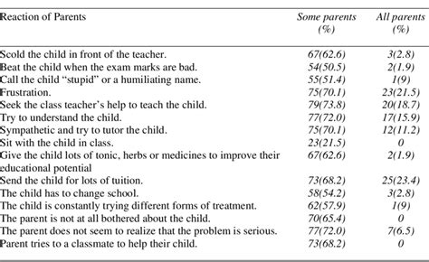 Reactions of Parents Towards Their Children with Learning Disorders ...
