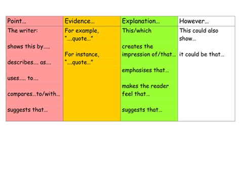 Point Evidence Explanation However by lauraexplorer - Teaching ...