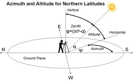 Azimuth & Altitude